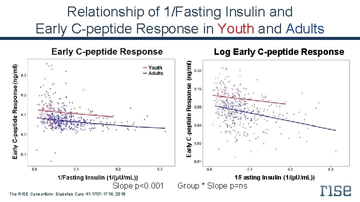 Relationship of 1/Fasting Insulin and Early C-peptide Response in Youth and Adults Early C-peptide