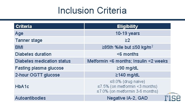 Inclusion Criteria Age Tanner stage BMI Diabetes duration Diabetes medication status Fasting plasma glucose