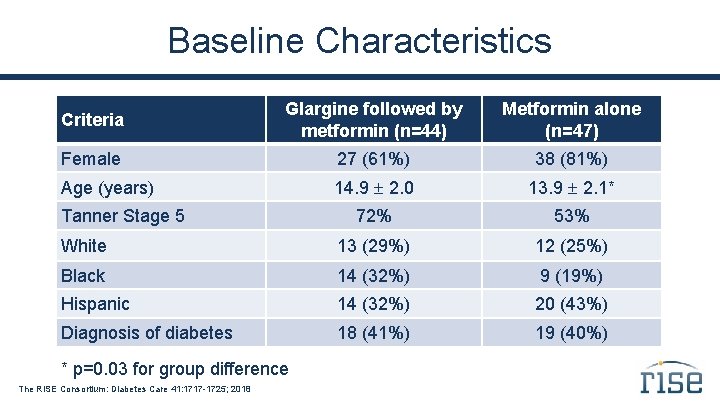 Baseline Characteristics Criteria Glargine followed by metformin (n=44) Metformin alone (n=47) Female 27 (61%)