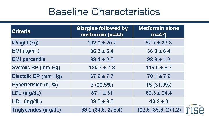 Baseline Characteristics Glargine followed by metformin (n=44) Metformin alone (n=47) Weight (kg) 102. 0