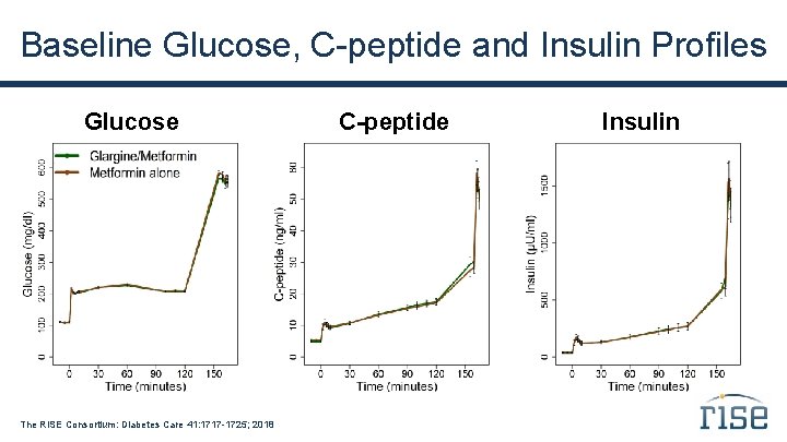 Baseline Glucose, C-peptide and Insulin Profiles Glucose The RISE Consortium: Diabetes Care 41: 1717