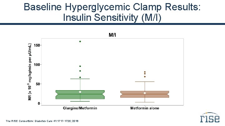 Baseline Hyperglycemic Clamp Results: Insulin Sensitivity (M/I) The RISE Consortium: Diabetes Care 41: 1717