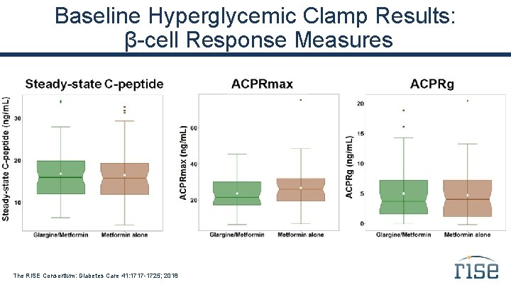 Baseline Hyperglycemic Clamp Results: β-cell Response Measures The RISE Consortium: Diabetes Care 41: 1717