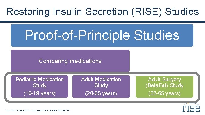 Restoring Insulin Secretion (RISE) Studies Proof-of-Principle Studies Comparing medications Comparing surgical vs. medical intervention