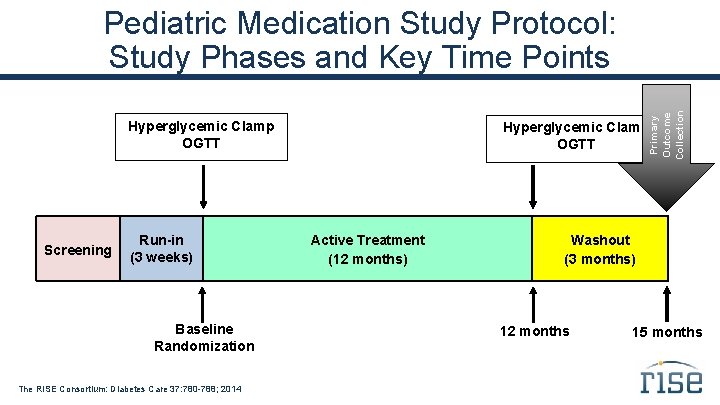 Primary Outcome Collection Pediatric Medication Study Protocol: Study Phases and Key Time Points Hyperglycemic