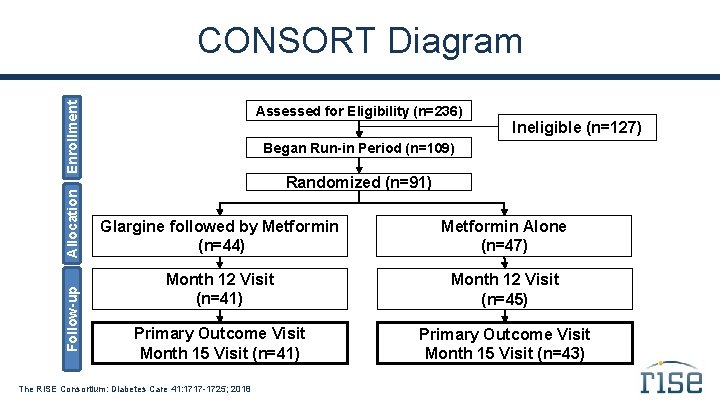 Follow-up Allocation Enrollment CONSORT Diagram Assessed for Eligibility (n=236) Ineligible (n=127) Began Run-in Period