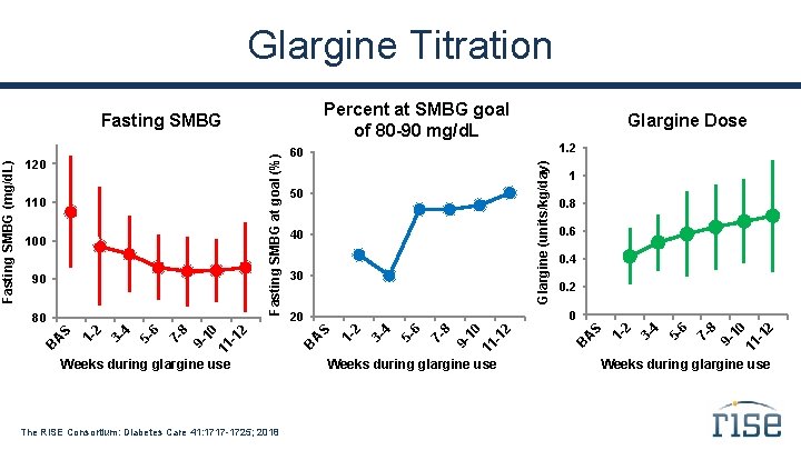 Glargine Titration Percent at SMBG goal of 80 -90 mg/d. L Weeks during glargine