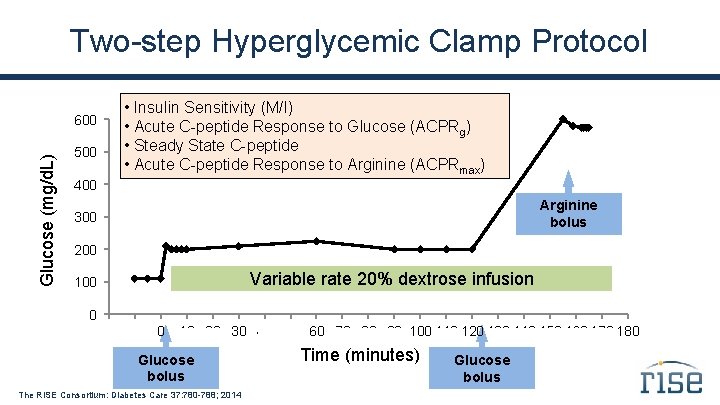 Two-step Hyperglycemic Clamp Protocol Glucose (mg/d. L) 600 500 • Insulin Sensitivity (M/I) •