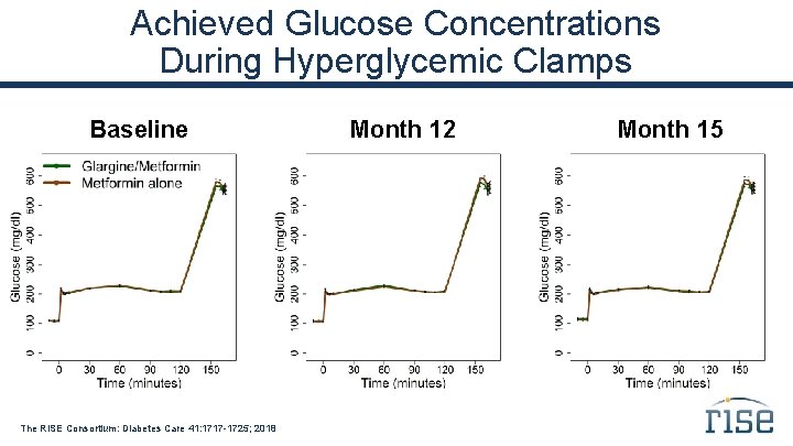 Achieved Glucose Concentrations During Hyperglycemic Clamps Baseline The RISE Consortium: Diabetes Care 41: 1717
