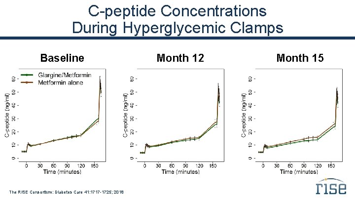 C-peptide Concentrations During Hyperglycemic Clamps Baseline The RISE Consortium: Diabetes Care 41: 1717 -1725;