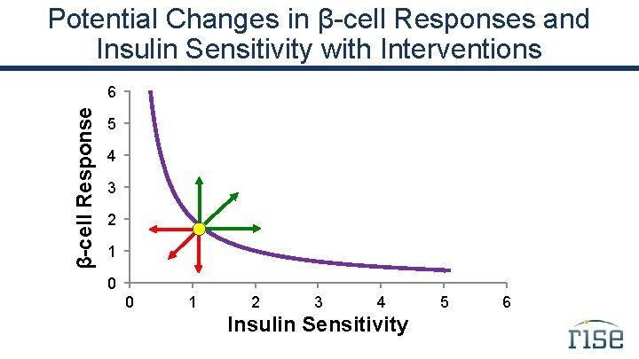 Potential Changes in β-cell Responses and Insulin Sensitivity with Interventions β-cell Response 6 5