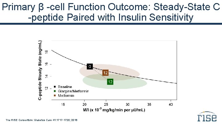 Primary β -cell Function Outcome: Steady-State C -peptide Paired with Insulin Sensitivity The RISE