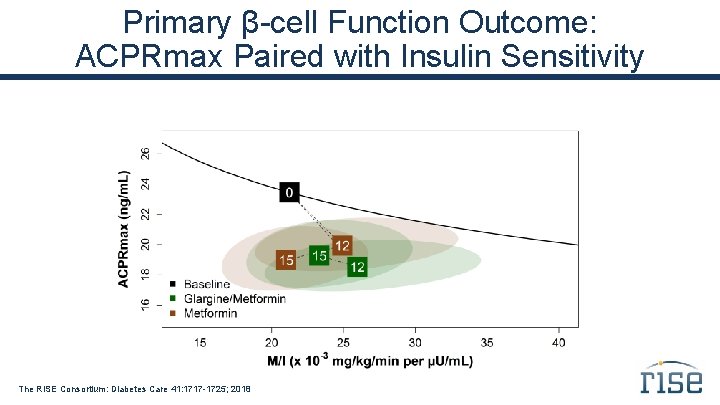 Primary β-cell Function Outcome: ACPRmax Paired with Insulin Sensitivity The RISE Consortium: Diabetes Care