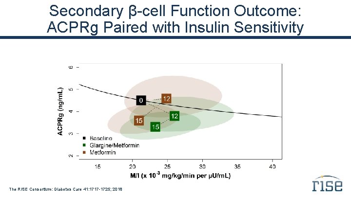 Secondary β-cell Function Outcome: ACPRg Paired with Insulin Sensitivity The RISE Consortium: Diabetes Care