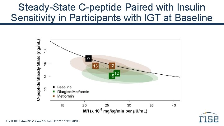 Steady-State C-peptide Paired with Insulin Sensitivity in Participants with IGT at Baseline The RISE