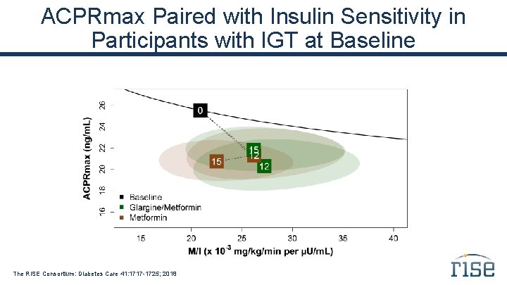 ACPRmax Paired with Insulin Sensitivity in Participants with IGT at Baseline The RISE Consortium: