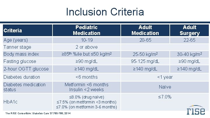 Inclusion Criteria Pediatric Medication Adult Surgery 10 -19 20 -65 22 -65 ≥ 85