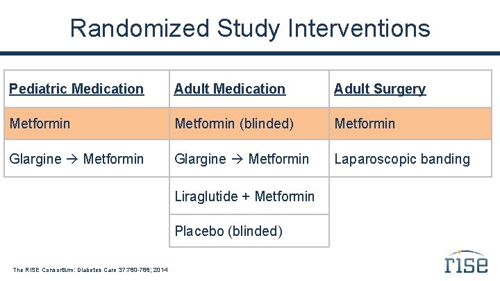 Randomized Study Interventions Pediatric Medication Adult Surgery Metformin (blinded) Metformin Glargine Metformin Laparoscopic banding