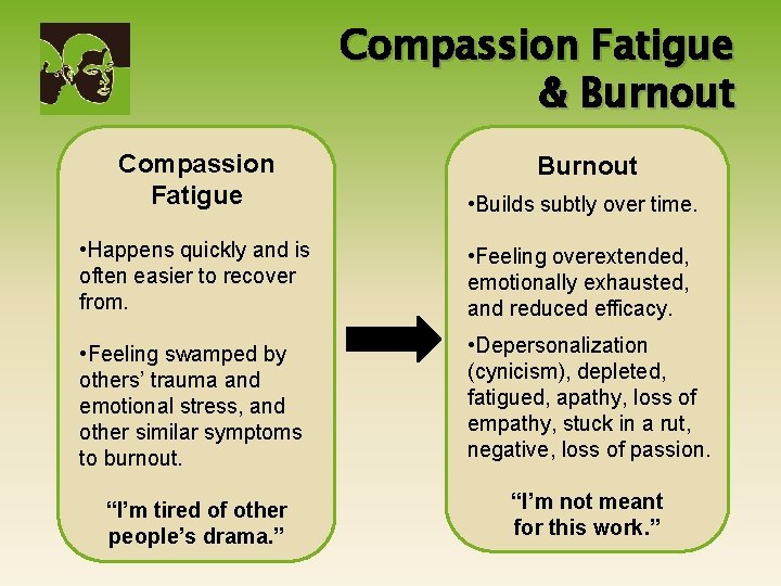 Compassion Fatigue & Burnout Compassion Fatigue • Builds subtly over time. • Happens quickly