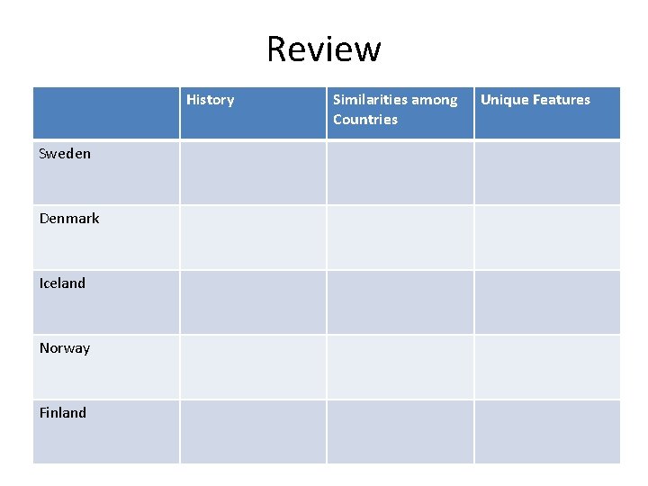 Review History Sweden Denmark Iceland Norway Finland Similarities among Countries Unique Features 