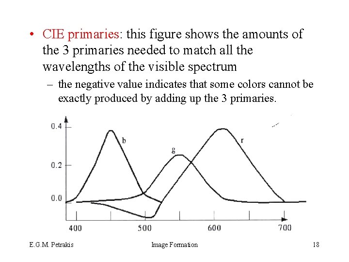  • CIE primaries: this figure shows the amounts of the 3 primaries needed