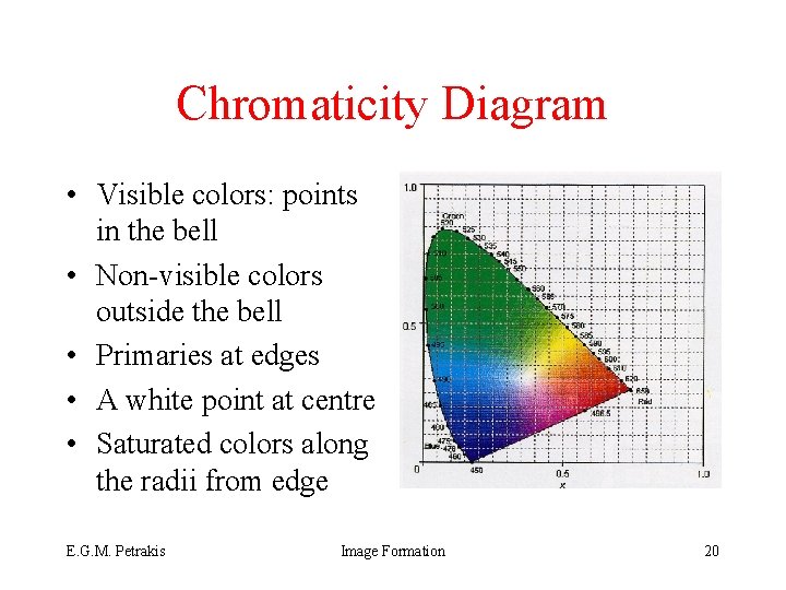 Chromaticity Diagram • Visible colors: points in the bell • Non-visible colors outside the