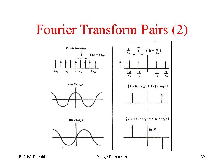 Fourier Transform Pairs (2) E. G. M. Petrakis Image Formation 32 