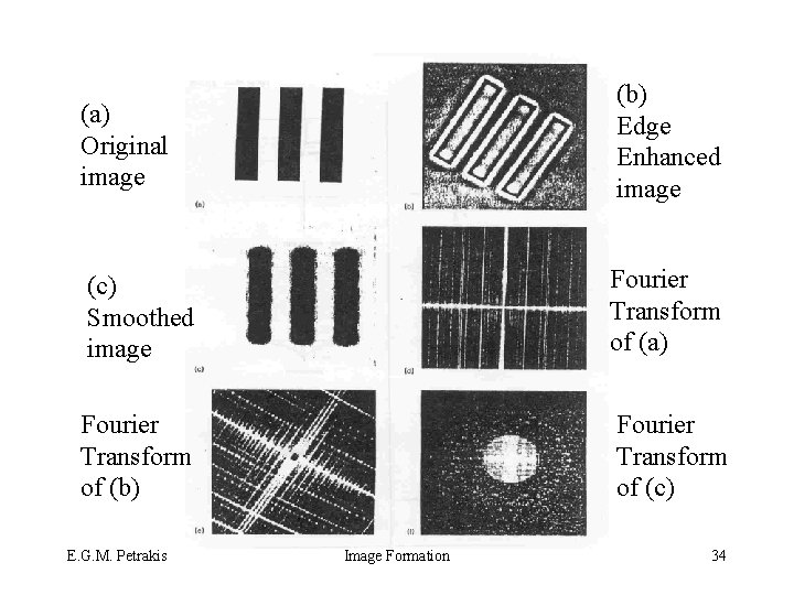 (a) Original image (b) Edge Enhanced image (c) Smoothed image Fourier Transform of (a)