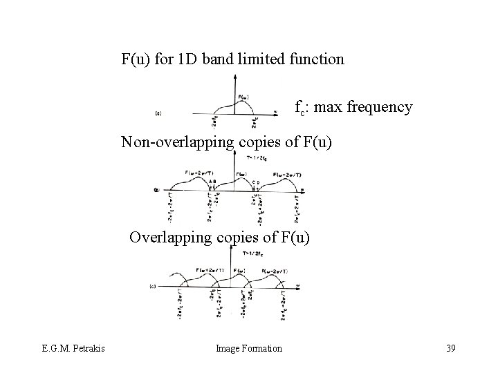 F(u) for 1 D band limited function fc: max frequency Non-overlapping copies of F(u)