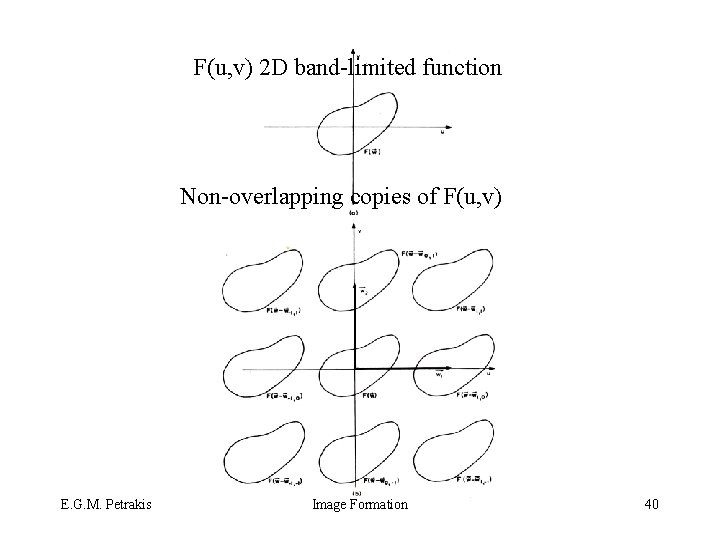 F(u, v) 2 D band-limited function Non-overlapping copies of F(u, v) E. G. M.