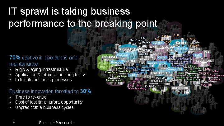 IT sprawl is taking business performance to the breaking point 70% captive in operations