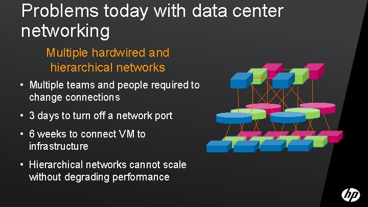 Problems today with data center networking Multiple hardwired and hierarchical networks • Multiple teams