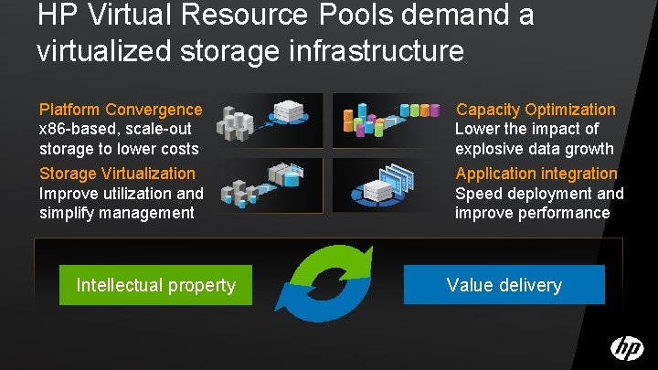 HP Virtual Resource Pools demand a virtualized storage infrastructure Platform Convergence x 86 -based,