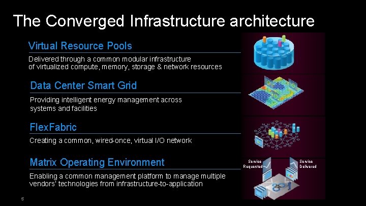 The Converged Infrastructure architecture Virtual Resource Pools Delivered through a common modular infrastructure of