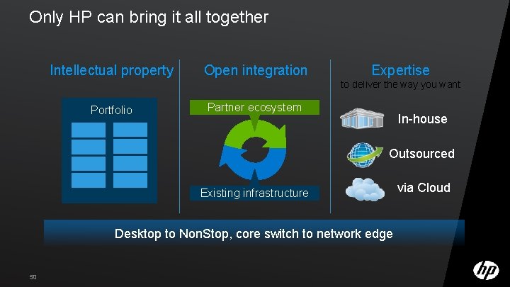 Only HP can bring it all together Intellectual property Open integration Expertise to deliver