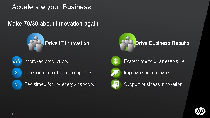 Accelerate your Business Make 70/30 about innovation again Drive IT Innovation Wks to min