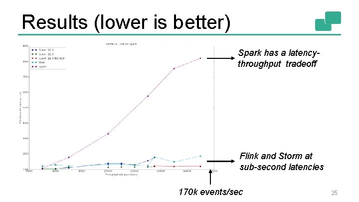 Results (lower is better) Spark has a latencythroughput tradeoff Flink and Storm at sub-second