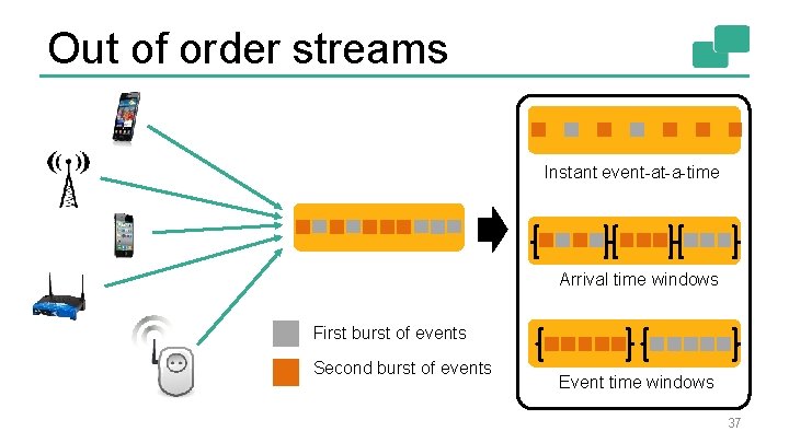 Out of order streams Instant event-at-a-time Arrival time windows First burst of events Second