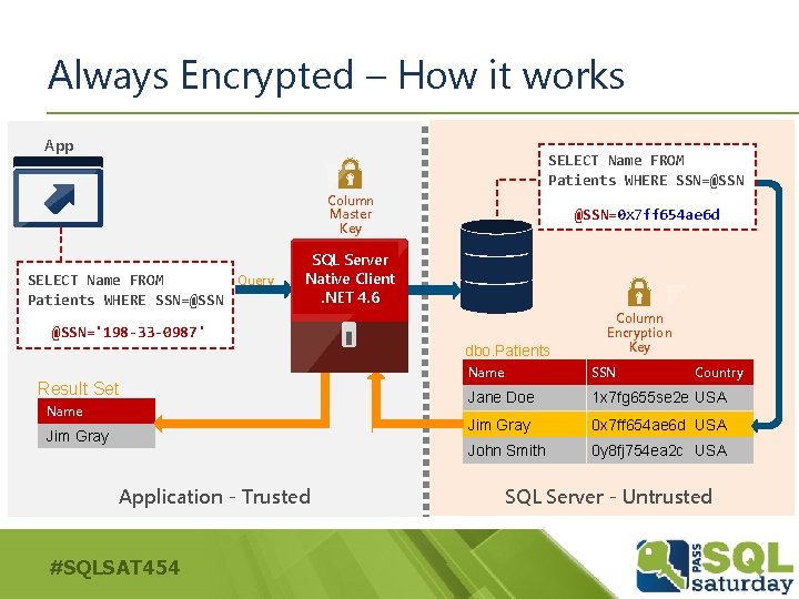 Always Encrypted – How it works App SELECT Name FROM Patients WHERE SSN=@SSN Column