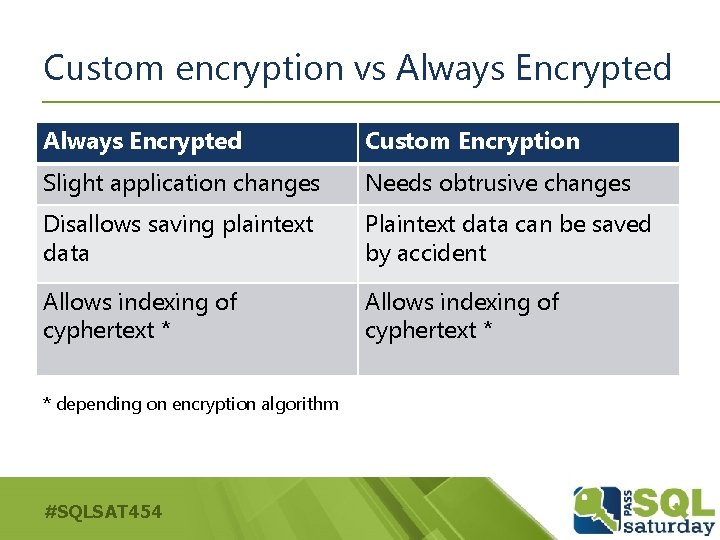 Custom encryption vs Always Encrypted Custom Encryption Slight application changes Needs obtrusive changes Disallows