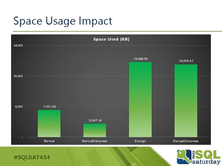 Space Usage Impact #SQLSAT 454 