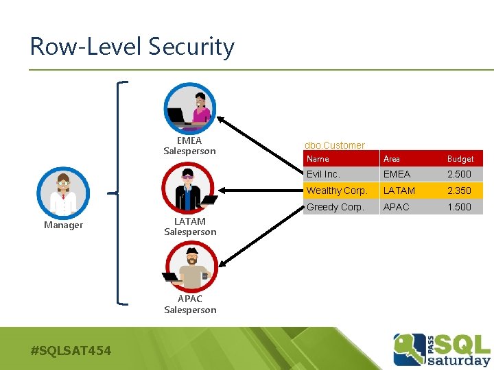Row-Level Security EMEA Salesperson Manager LATAM Salesperson APAC Salesperson #SQLSAT 454 dbo. Customer Name