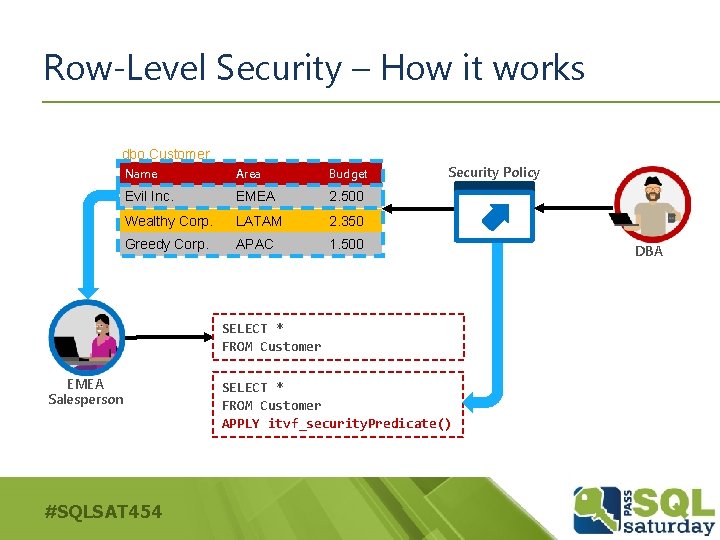 Row-Level Security – How it works dbo. Customer Name Area Budget Evil Inc. EMEA