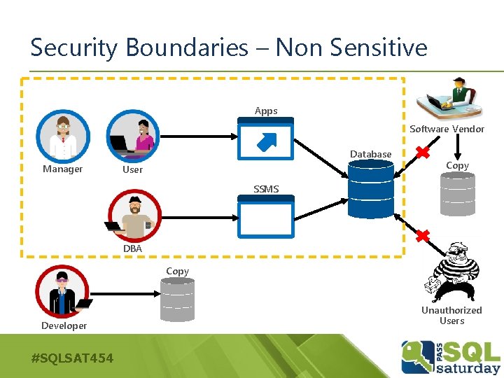 Security Boundaries – Non Sensitive Apps Software Vendor Database Manager User Copy SSMS DBA