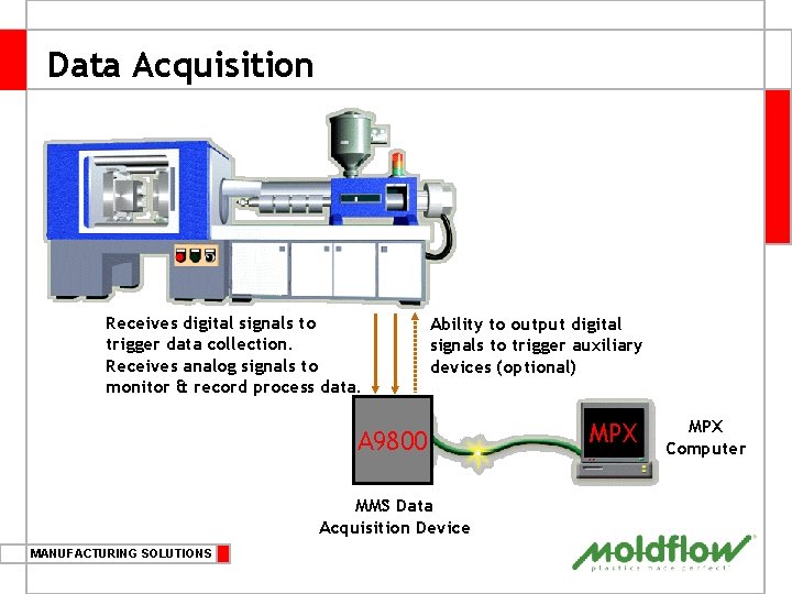 Data Acquisition Receives digital signals to trigger data collection. Receives analog signals to monitor