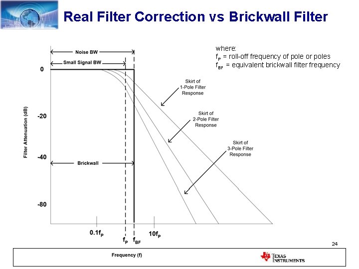 Real Filter Correction vs Brickwall Filter where: f. P = roll-off frequency of pole