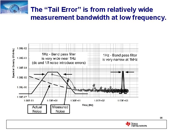 The “Tail Error” is from relatively wide measurement bandwidth at low frequency. 86 