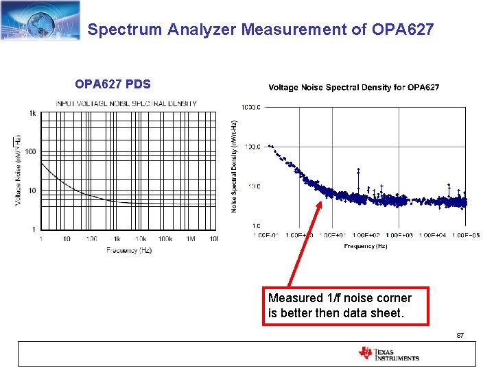Spectrum Analyzer Measurement of OPA 627 PDS Measured 1/f noise corner is better then