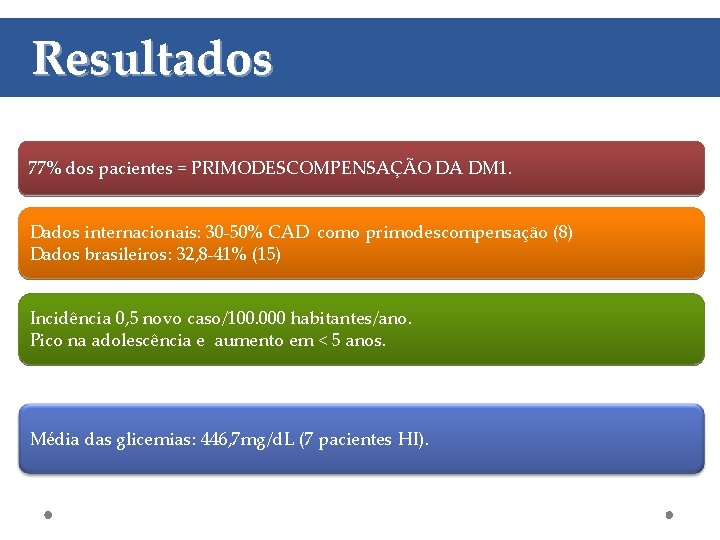 Resultados 77% dos pacientes = PRIMODESCOMPENSAÇÃO DA DM 1. Dados internacionais: 30 -50% CAD