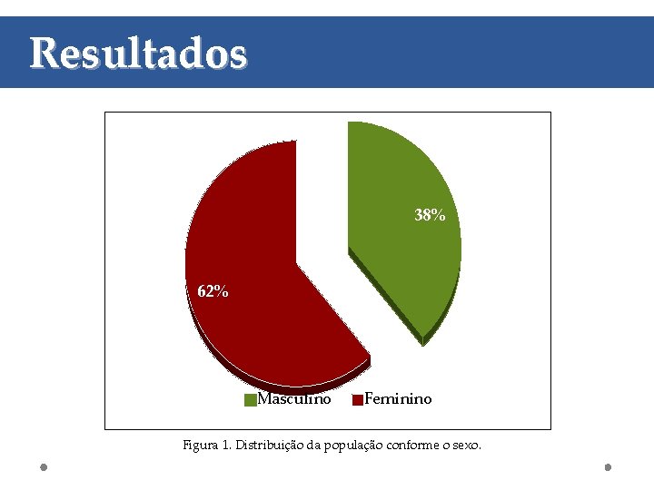 Resultados 38% 62% Masculino Feminino Figura 1. Distribuição da população conforme o sexo. 